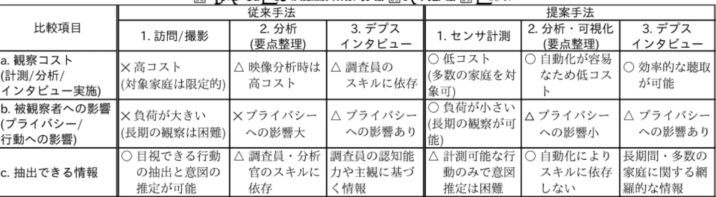 表 1: 従来の家庭内行動観察手法と提案手法の比較 ൰ฆއϾ ๗୐४๽ഒউ ʶ̅ˑ˥˷ƪ˙˩ˋ ˍ̅ˇكਢ ഒউƔњߏѓ๗୐४๽ ʶ̅ˑ˥˷ƪ˙˩ˋ Dԣޅ˅ˋ˚ كਢഒউ ʶ̅ˑ˥˷ƪࠄ߀ ظ܊˅ˋ˚ ੆ࣛўଟʎڌଜ଺ ǰϿਔഒউߢʎƏ܊˅ˋ˚ ǰ૦݀ϑʍ Əˋʿ˽ʊΧਮ ǩକ˅ˋ˚ ਵॐʍўଟʱ੆ࣛњ ǩ߭ஞѓɫๆαƏʉɾʠକ˅ˋƏ˚ ǩۄຆ଺ʉૢࠪƏɫњఉ EಙԣޅࠖʗʍϾ׏ ˩˻ʶˢˉƪ ۼஞʗʍϾ׏ 